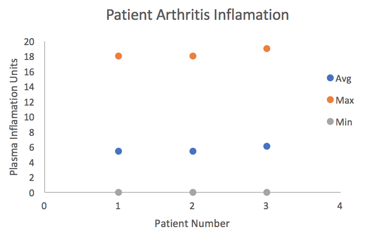 Inflamation data